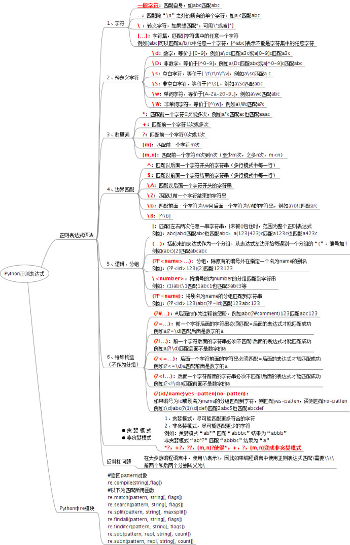 正则表达式整理分享 很多不太懂正则的朋友 在遇到需要用正则校验