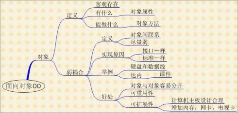 java中面向对象思想（1）