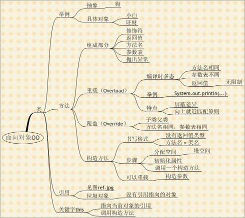 java中面向对象思想（1）