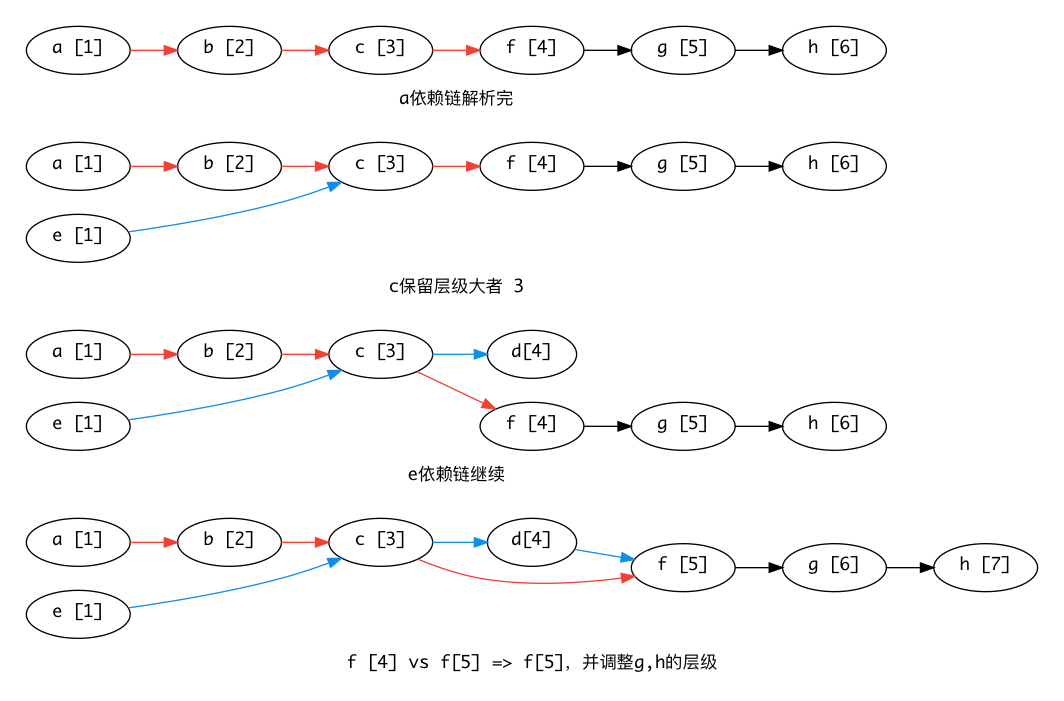 处理流程