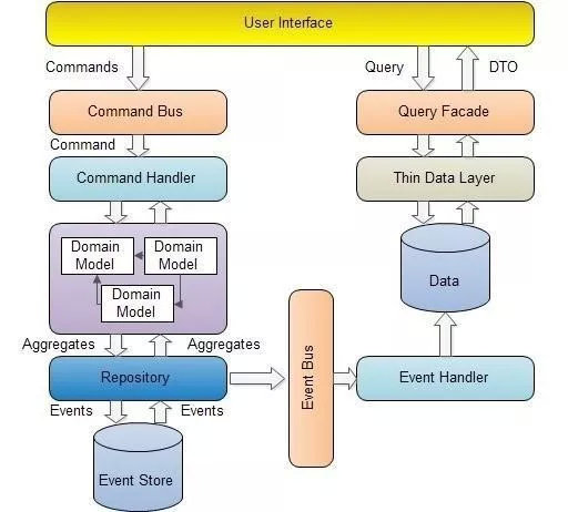 CQRS（命令与查询职责分离）