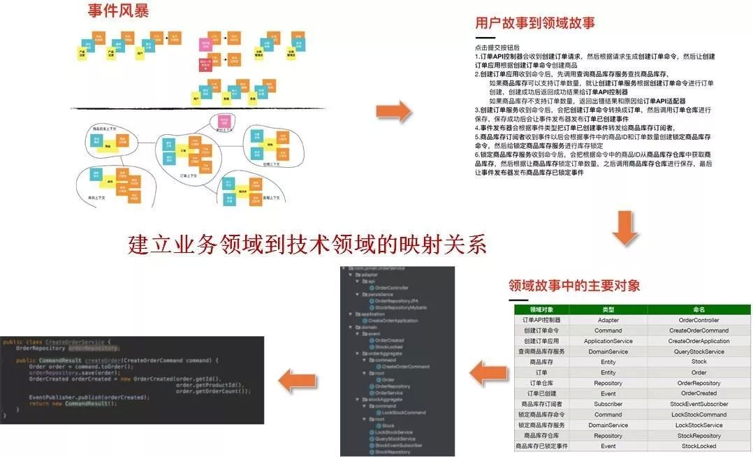 DDD 的业务架构与系统架构映射建立过程（来自思特沃克资料）