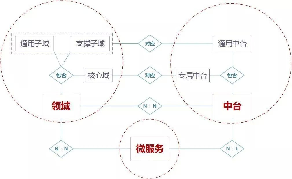 中台、领域以及微服务