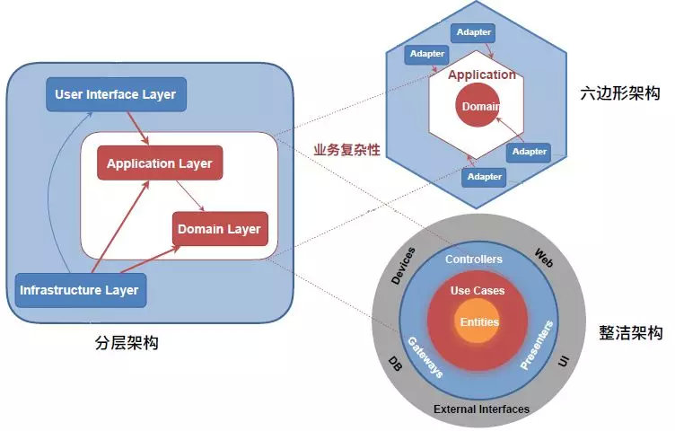 整洁、六边形以及 DDD 三种架构模型关系