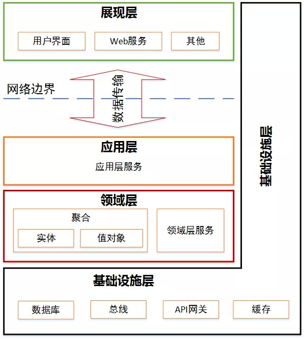 DDD（领域驱动设计）分层架构