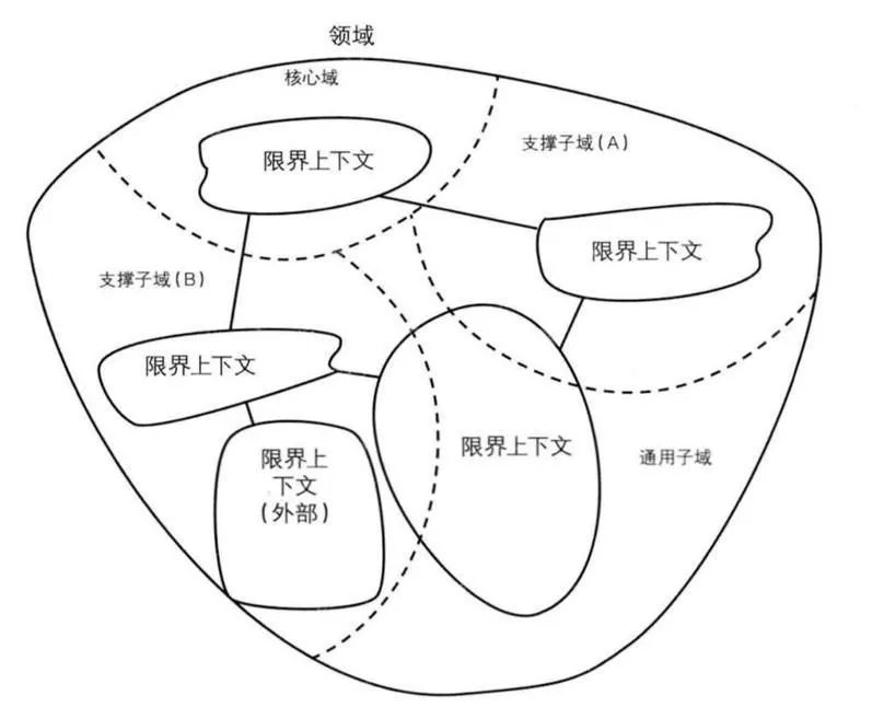 DDD: 核心域、支撑域和通用域