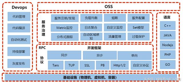 腾讯Tars开源Go版本Tars-Go，并发性能比gRPC高5倍
