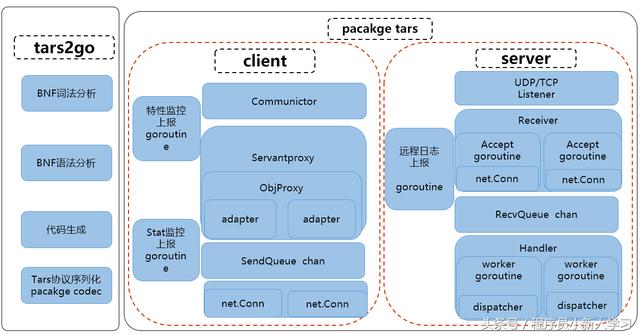 腾讯Tars开源Go版本Tars-Go，并发性能比gRPC高5倍