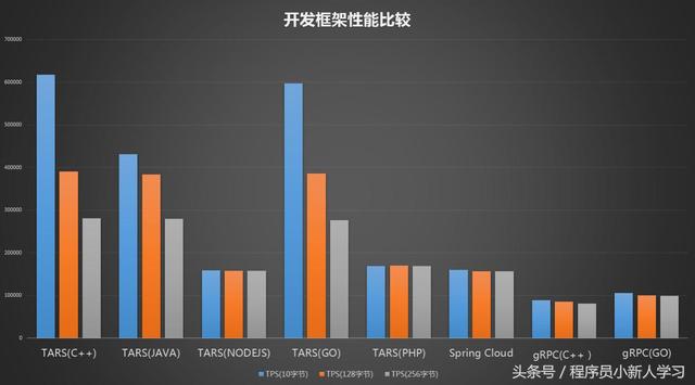 腾讯Tars开源Go版本Tars-Go，并发性能比gRPC高5倍