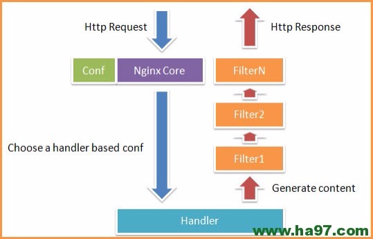 nginx